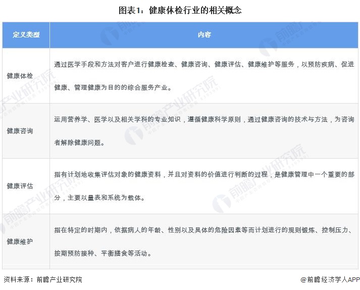 安博体育预见2024：2024年中国健康体检行业市场规模、竞争格局及发展前景分析未来市场规模将近4000亿元(图1)