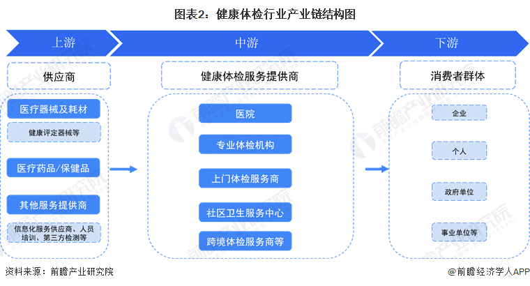 安博体育预见2024：2024年中国健康体检行业市场规模、竞争格局及发展前景分析未来市场规模将近4000亿元(图2)
