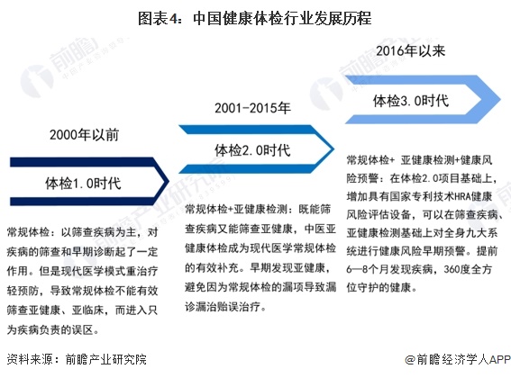 安博体育预见2024：2024年中国健康体检行业市场规模、竞争格局及发展前景分析未来市场规模将近4000亿元(图4)