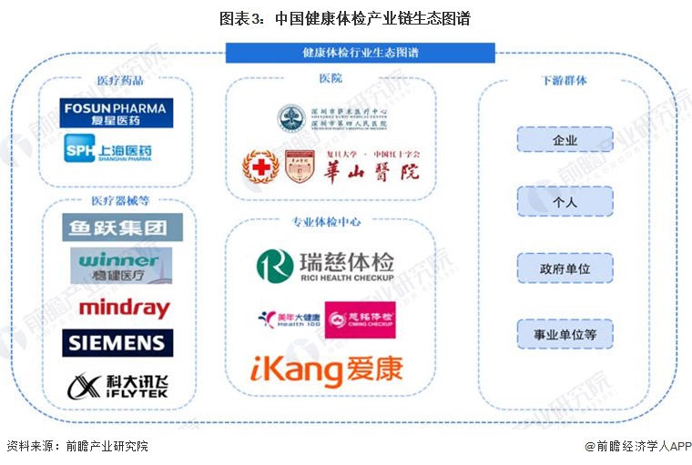 安博体育预见2024：2024年中国健康体检行业市场规模、竞争格局及发展前景分析未来市场规模将近4000亿元(图3)
