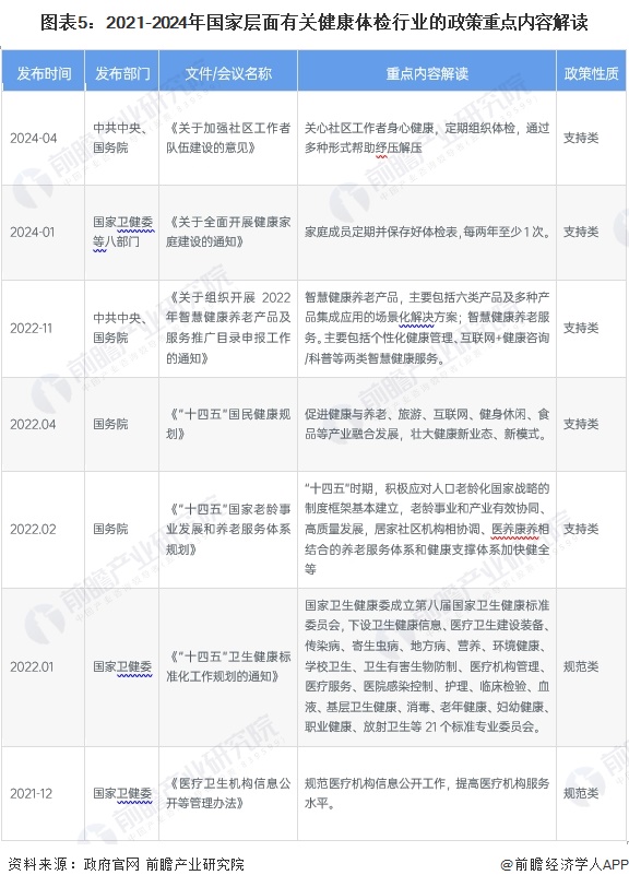 安博体育预见2024：2024年中国健康体检行业市场规模、竞争格局及发展前景分析未来市场规模将近4000亿元(图5)