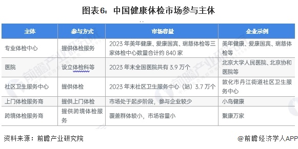 安博体育预见2024：2024年中国健康体检行业市场规模、竞争格局及发展前景分析未来市场规模将近4000亿元(图6)