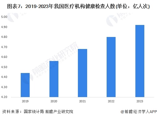 安博体育预见2024：2024年中国健康体检行业市场规模、竞争格局及发展前景分析未来市场规模将近4000亿元(图7)