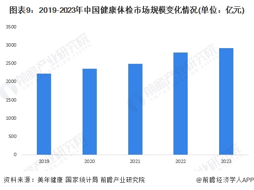 安博体育预见2024：2024年中国健康体检行业市场规模、竞争格局及发展前景分析未来市场规模将近4000亿元(图9)