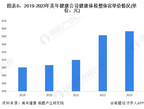 安博体育预见2024：2024年中国健康体检行业市场规模、竞争格局及发展前景分析未来市场规模将近4000亿元(图8)