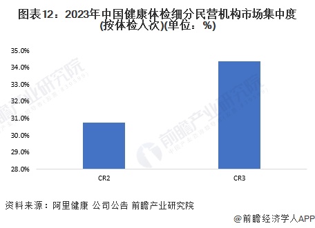 安博体育预见2024：2024年中国健康体检行业市场规模、竞争格局及发展前景分析未来市场规模将近4000亿元(图12)