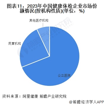 安博体育预见2024：2024年中国健康体检行业市场规模、竞争格局及发展前景分析未来市场规模将近4000亿元(图11)