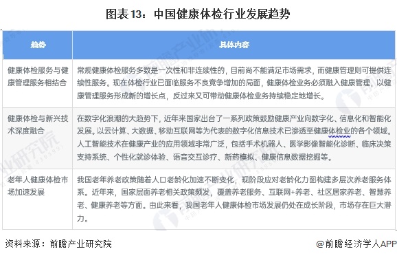 安博体育预见2024：2024年中国健康体检行业市场规模、竞争格局及发展前景分析未来市场规模将近4000亿元(图13)