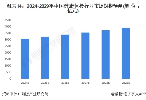安博体育预见2024：2024年中国健康体检行业市场规模、竞争格局及发展前景分析未来市场规模将近4000亿元(图14)