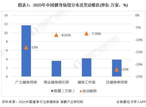 安博体育2024年中国训练健身器材行业市场需求现状分析商业健身场馆需求疲软家庭场景增长旺盛(组图)(图1)