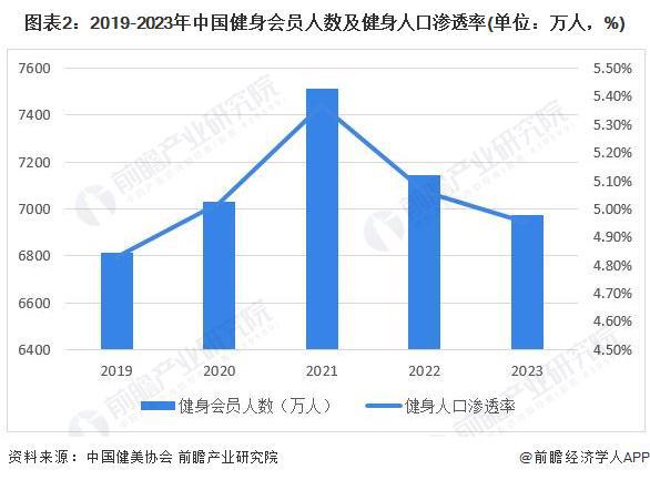 安博体育2024年中国训练健身器材行业市场需求现状分析商业健身场馆需求疲软家庭场景增长旺盛(组图)(图2)