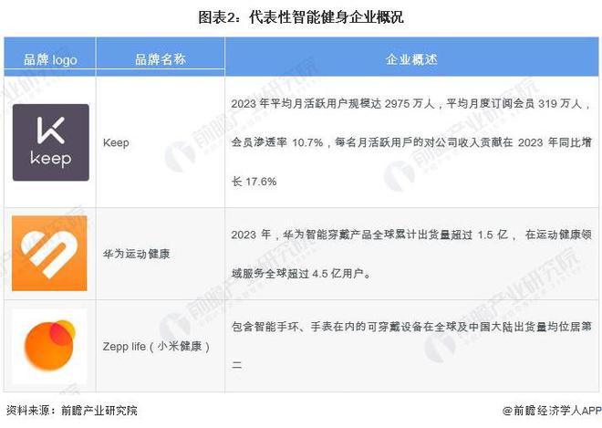 2024年中国健身训练器材行业智能健身市场机遇分析智能穿戴设安博体育平台备是企业营收新增长点【组图】(图2)