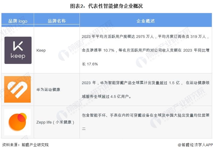 安博体育平台2024年中国健身训练器材行业智能健身市场机遇分析智能穿戴设备是企业营收新增长点(图2)