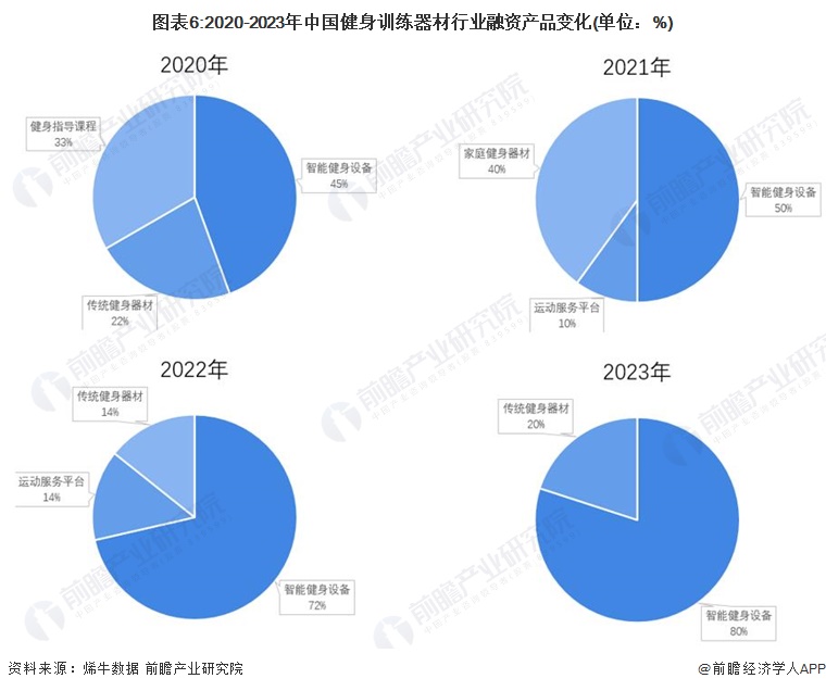 安博体育平台2024年中国健身训练器材行业智能健身市场机遇分析智能穿戴设备是企业营收新增长点(图3)