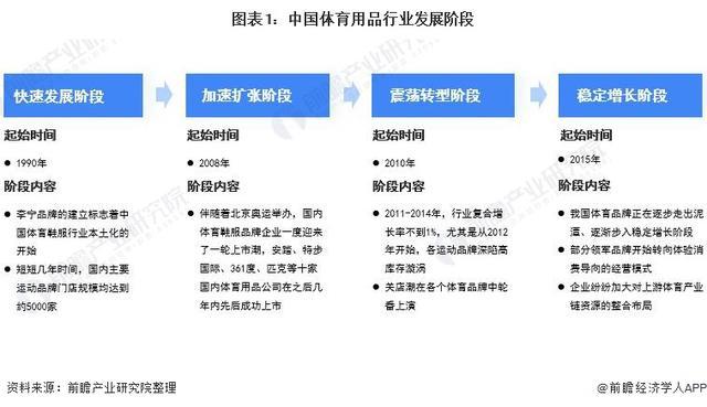 「前瞻解读」2024安博体育平台-2029年中国体育用品行业发展阶段及前景分析(图3)