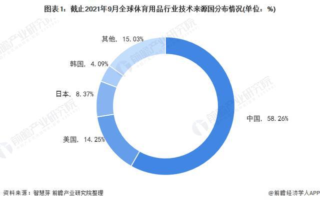 「行业前瞻」2024-2安博体育平台029年全球及中国体育用品行业发展分析(图3)