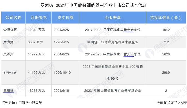 安博体育平台【最全】2024年中国健身训练器材行业上市公司市场竞争格局分析四大方面进行全方位对比(图1)
