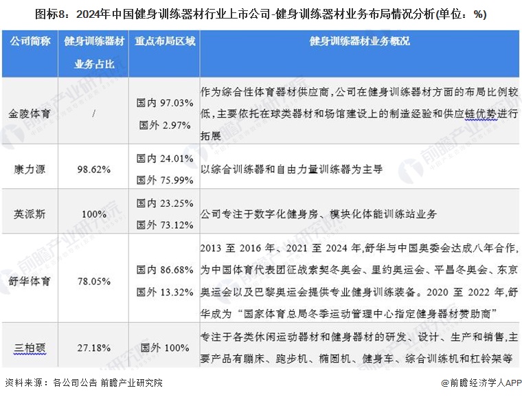 安博体育平台【最全】2024年中国健身训练器材行业上市公司市场竞争格局分析四大方面进行全方位对比(图3)