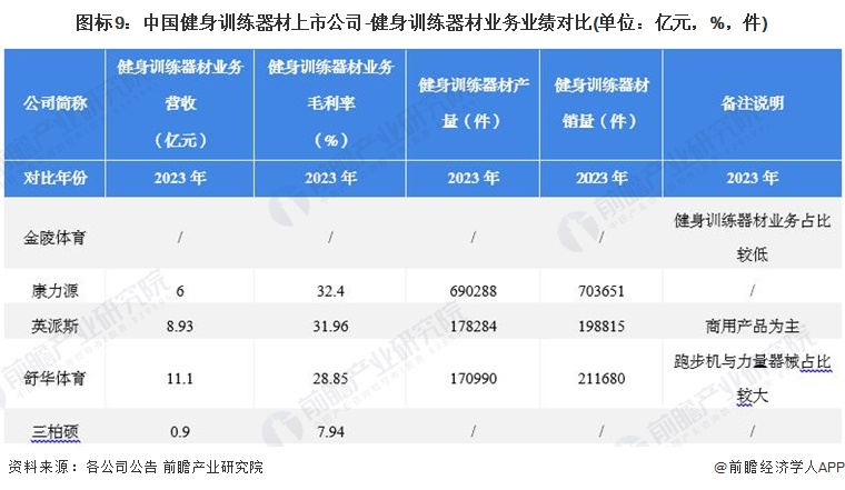 安博体育平台【最全】2024年健身训练器材产业上市公司全方位对比(附业务布局汇总、业绩对比、业务规划等)(图4)