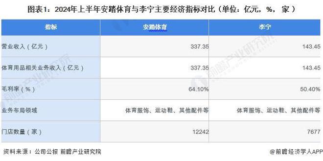 安博体育2024年中国体育用品行业龙头企业分析——安踏:用品品牌矩阵丰富【组图】(图1)