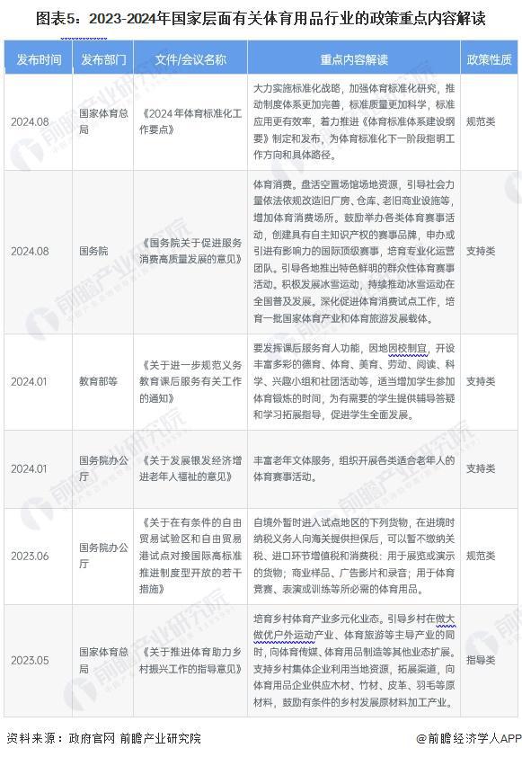 预见2024：《2024年中国体育用品行业全景图谱》(附市场规模、竞争安博体育格局和发展前景等)(图5)