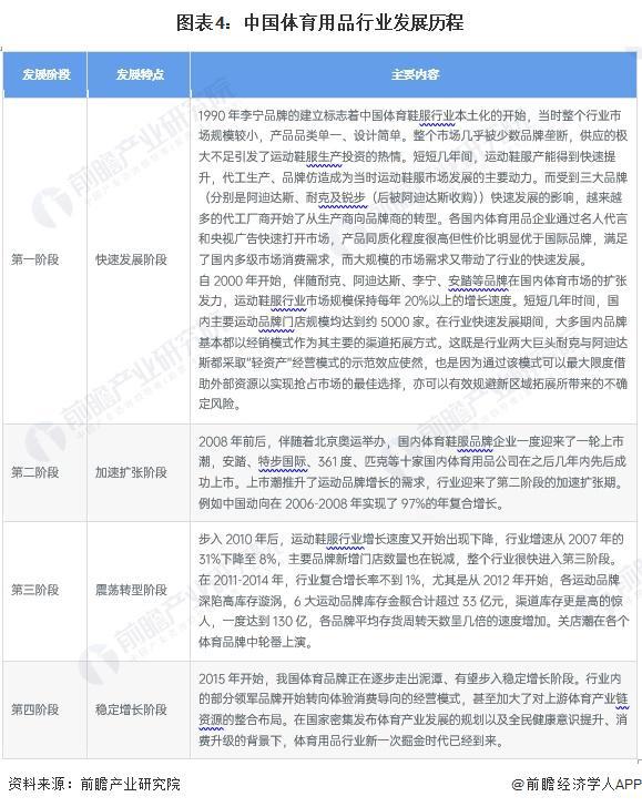 预见2024：《2024年中国体育用品行业全景图谱》(附市场规模、竞争安博体育格局和发展前景等)(图4)