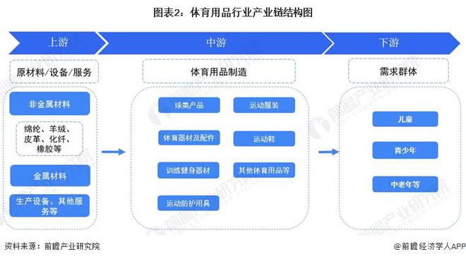 预见2024：《2024年中国体育用品行业全景图谱》(附市场规模、竞争安博体育格局和发展前景等)(图2)