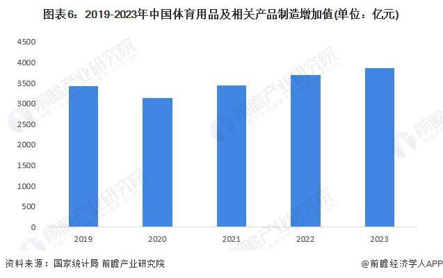 预见2024：《2024年中国体育用品行业全景图谱》(附市场规模、竞争安博体育格局和发展前景等)(图6)