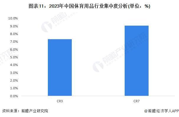 预见2024：《2024年中国体育用品行业全景图谱》(附市场规模、竞争安博体育格局和发展前景等)(图11)