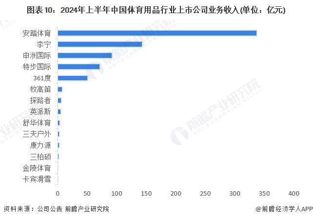 预见2024：《2024年中国体育用品行业全景图谱》(附市场规模、竞争安博体育格局和发展前景等)(图10)