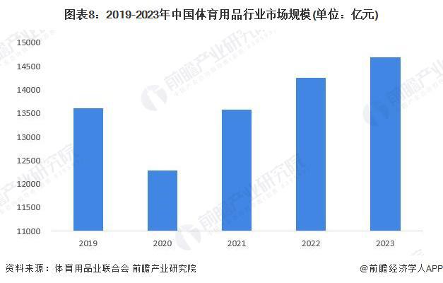 预见2024：《2024年中国体育用品行业全景图谱》(附市场规模、竞争安博体育格局和发展前景等)(图8)