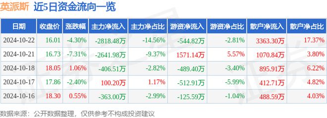 安博体育平台英派斯（002899）10月22日主力资金净卖出281848万元(图1)