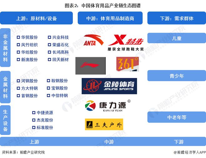 【干货】2024年体育用品行业产业链全景梳理及区域热力地图安博体育平台(图2)