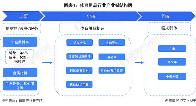【干货】2024年体育用品行业产业链全景梳理及区域热力地图安博体育平台(图1)