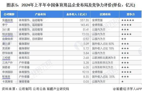【干货】2024年体育用品行业产业链全景梳理及区域热力地图安博体育平台(图5)