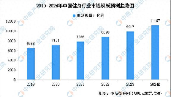 安博体育平台2024年中国健身行业市场现状预测分析：健身人群渗透率不断提高(图1)