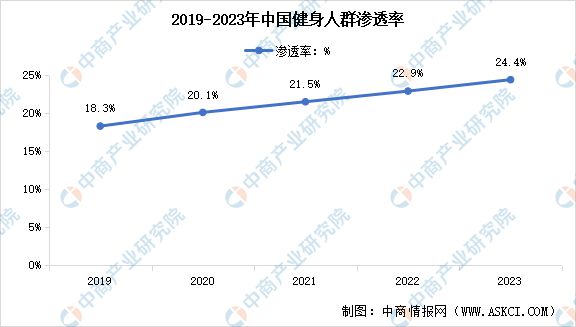 安博体育平台2024年中国健身行业市场现状预测分析：健身人群渗透率不断提高(图2)