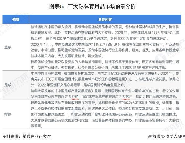 安博体育2024年中国体育用品行业细分“三大球”用品市场分析市场需求有望持续增长【组图】(图5)