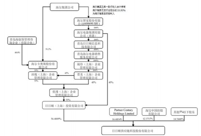 安博体育平台日日顺IPO撤单：过会17个月仍未提交注册中金、招商联手保荐(图3)
