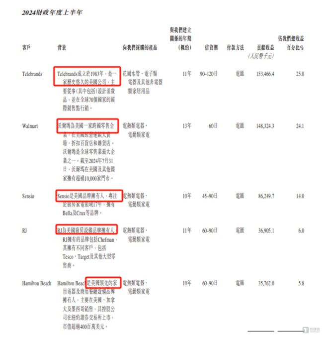 安博体育7年3度“折戟”香江电器弃A转H供应商问题或成最大拦路虎｜IPO观察(图4)