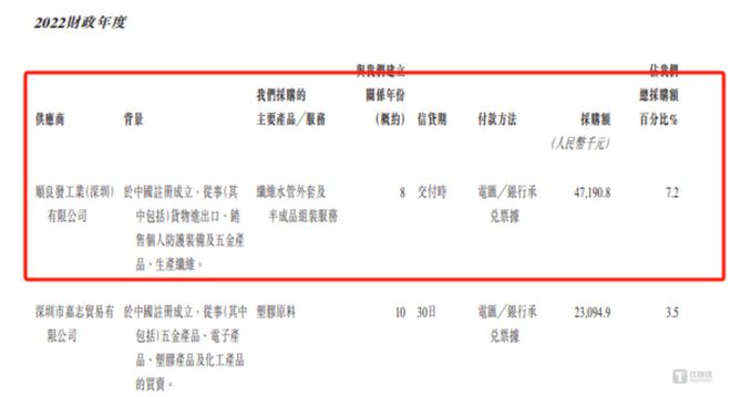 安博体育7年3度“折戟”香江电器弃A转H供应商问题或成最大拦路虎｜IPO观察(图7)