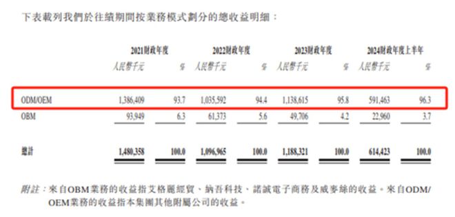 安博体育7年3度“折戟”香江电器弃A转H供应商问题或成最大拦路虎｜IPO观察(图3)