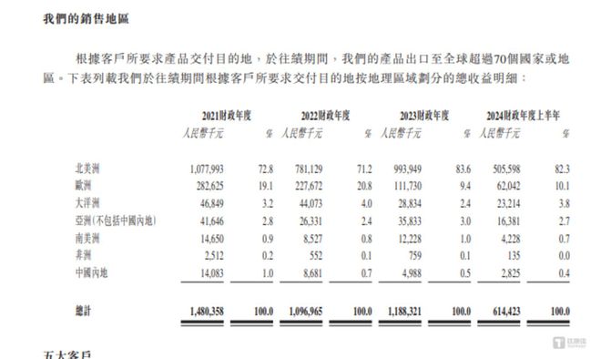 安博体育7年3度“折戟”香江电器弃A转H供应商问题或成最大拦路虎｜IPO观察(图5)