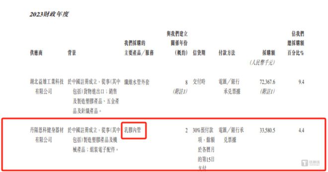 安博体育7年3度“折戟”香江电器弃A转H供应商问题或成最大拦路虎｜IPO观察(图14)