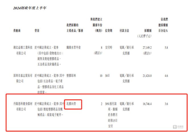 安博体育7年3度“折戟”香江电器弃A转H供应商问题或成最大拦路虎｜IPO观察(图15)