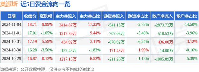 安博体育英派斯（002899）11月4日主力资金净买入341487万元(图1)