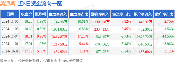 安博体育平台英派斯(002899)11月6日主力资金净卖出174435万元(图1)