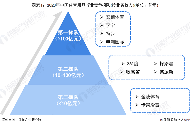【行业深度】洞察2024：中国体育用品行业竞争格局及市场份额（附市场集中度、企业竞争力评价等）安博体育(图1)