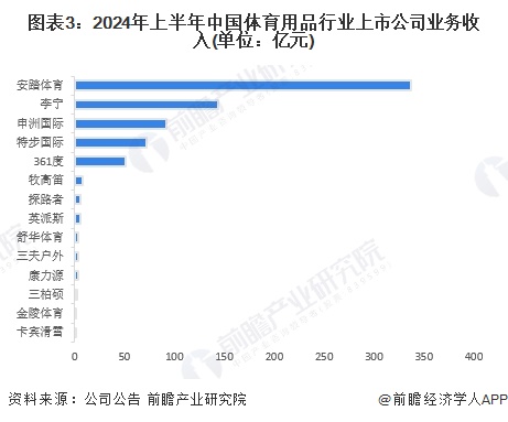 【行业深度】洞察2024：中国体育用品行业竞争格局及市场份额（附市场集中度、企业竞争力评价等）安博体育(图3)