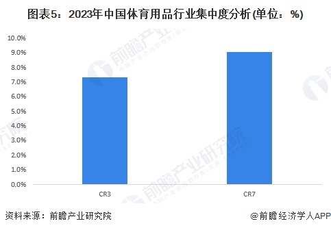 【行业深度】洞察2024：中国体育用品行业竞争格局及市场份额（附市场集中度、企业竞争力评价等）安博体育(图5)